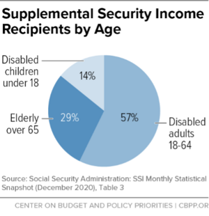 Policy Basics Supplemental Security Income Center On Budget And Policy Priorities
