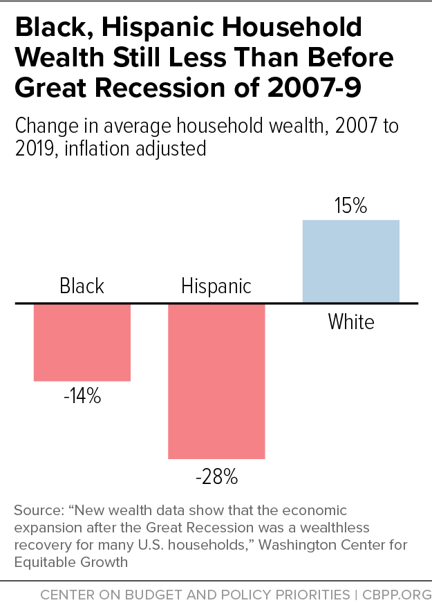 Black, Hispanic Household Wealth Still Less Than Before Great Recession of 2007-9