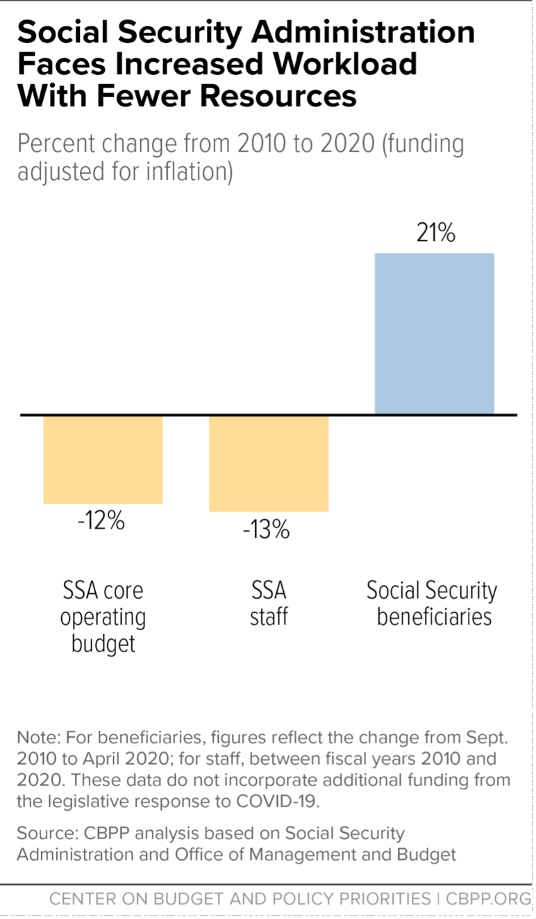 Social Security Administration Faces Increased Workload With Fewer Resources