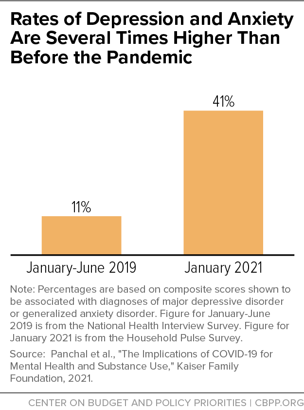 Rates of Depression and Anxiety Are Several Times Higher Than Before the Pandemic