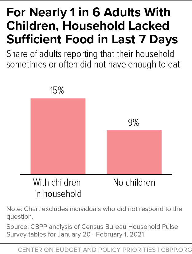 For Nearly 1 in 6 Adults With Children, Household Lacked Sufficient Food in Last 7 Days
