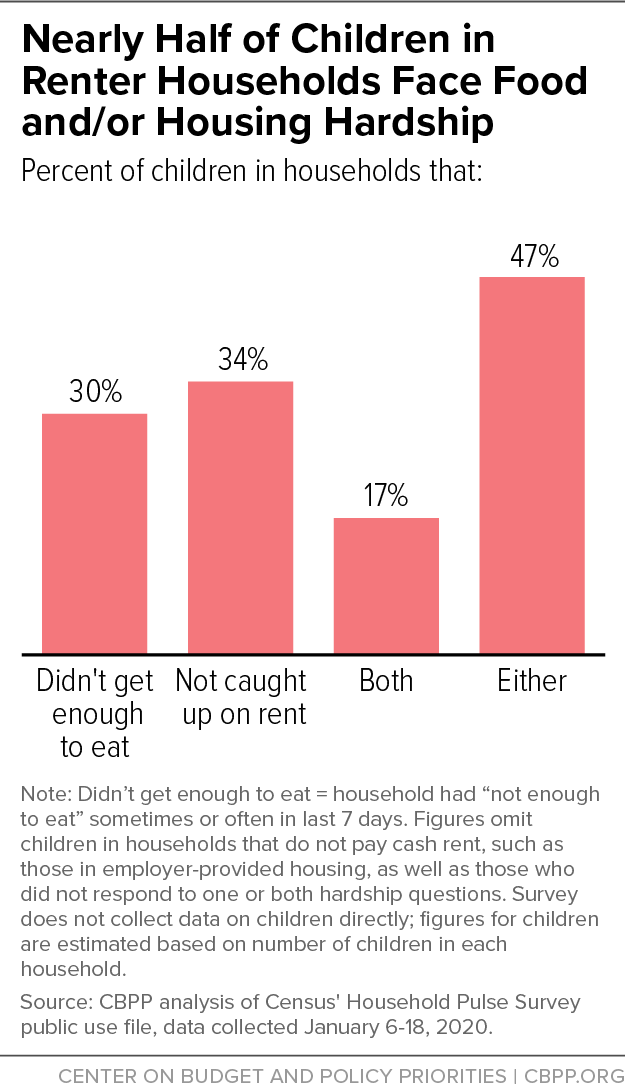 Nearly Half of Children in Renter Households Face Food and/or Housing Hardship