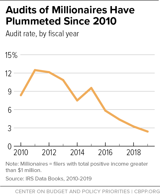 Audits of Millionaires Have Plummeted Since 2010