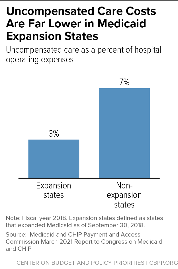 Uncompensated Care Costs Are Far Lower in Medicaid Expansion States 