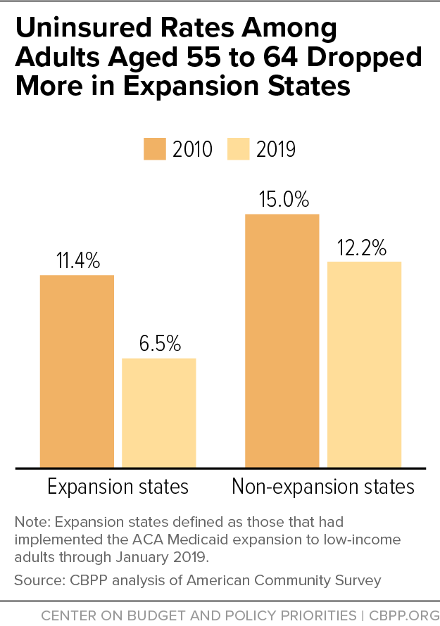 Uninsured Rates Among Adults Aged 55 to 64 Dropped More in Expansion States