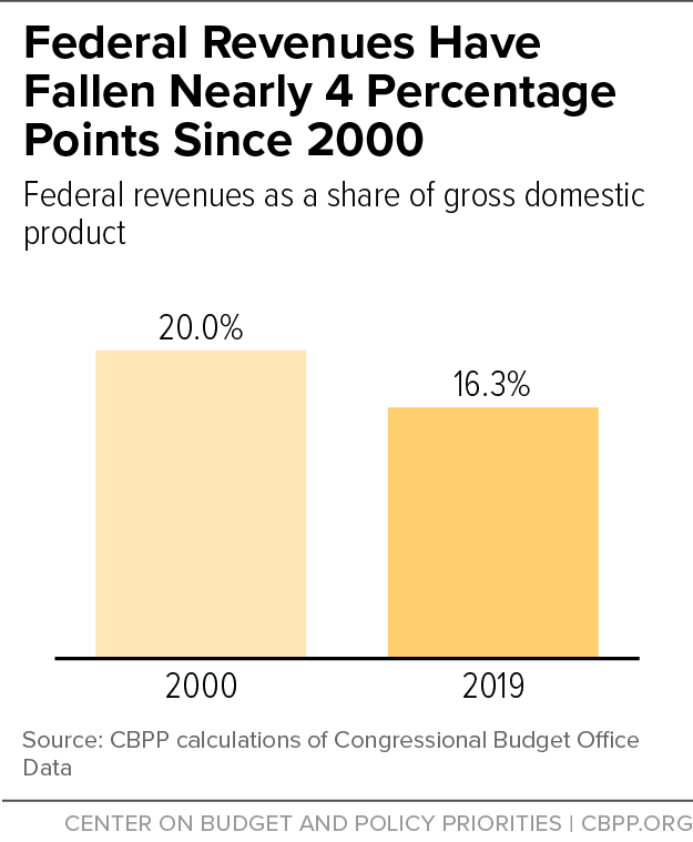 Federal Revenues Have Fallen Nearly 4 Percentage Points since 2000