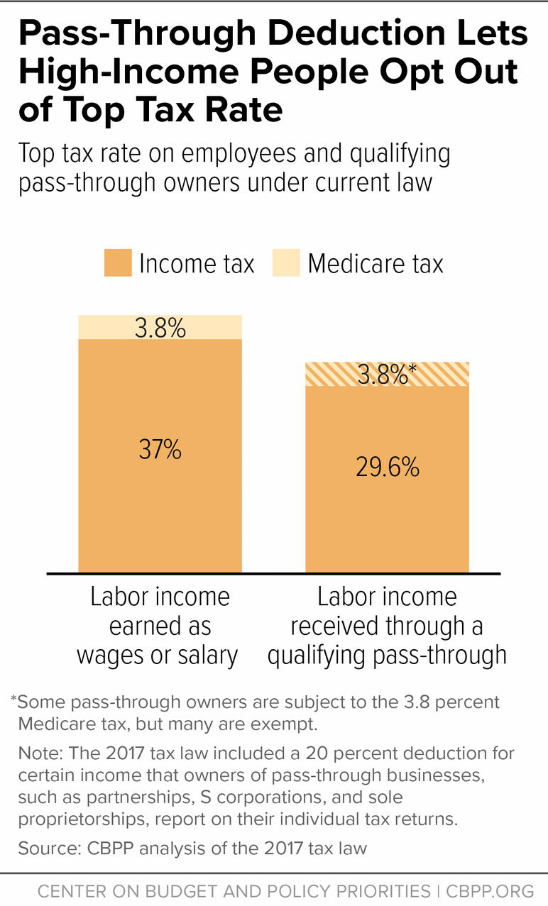 Pass-Through Deduction Lets High-Income People Opt Out of Top Tax Rate