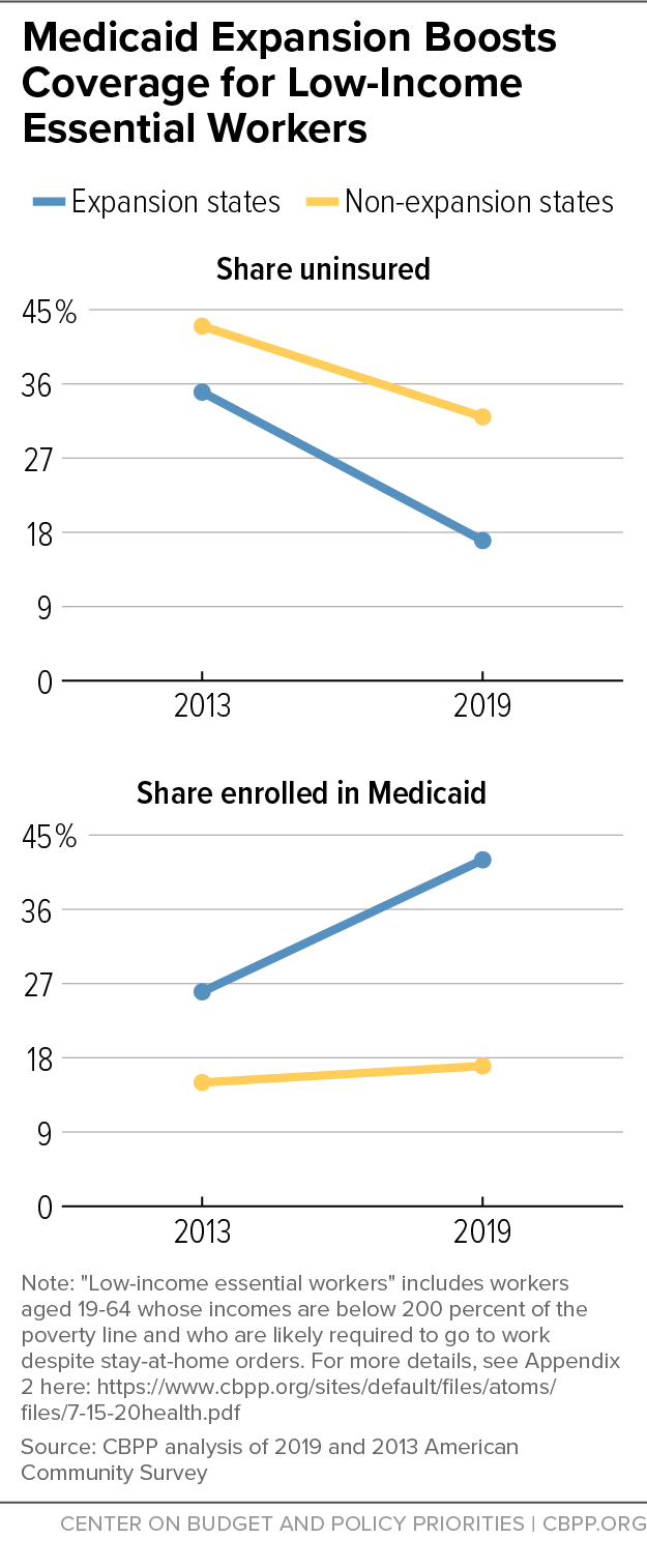 Medicaid Expansion Boosts Coverage for Low-Income Essential Workers