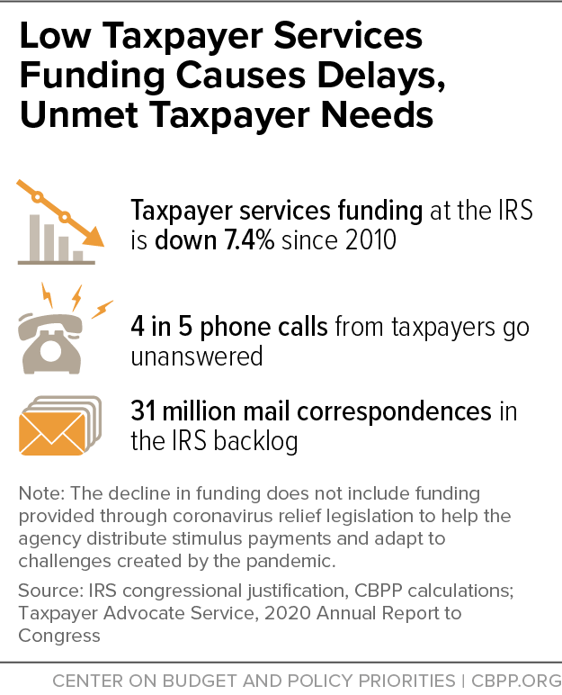 Low Taxpayer Services Funding Causes Delays, Unmet Taxpayer Needs