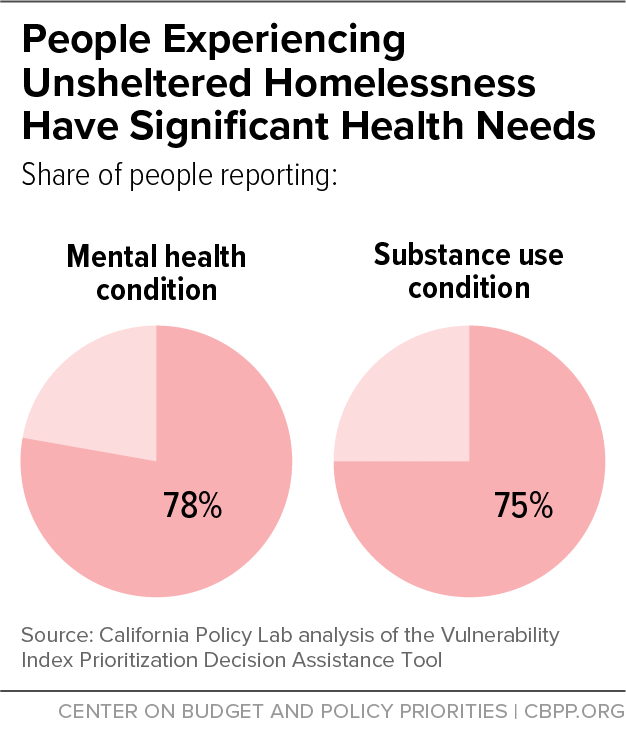 People Experiencing Unsheltered Homelessness Have Significant Health Needs