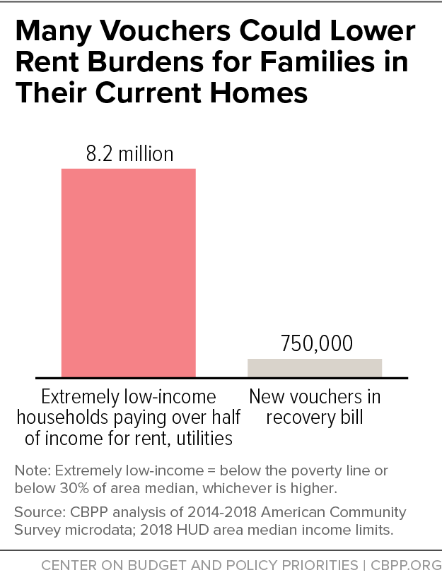 Many Vouchers Could Lower Rent Burdens for Families in Their Current Homes