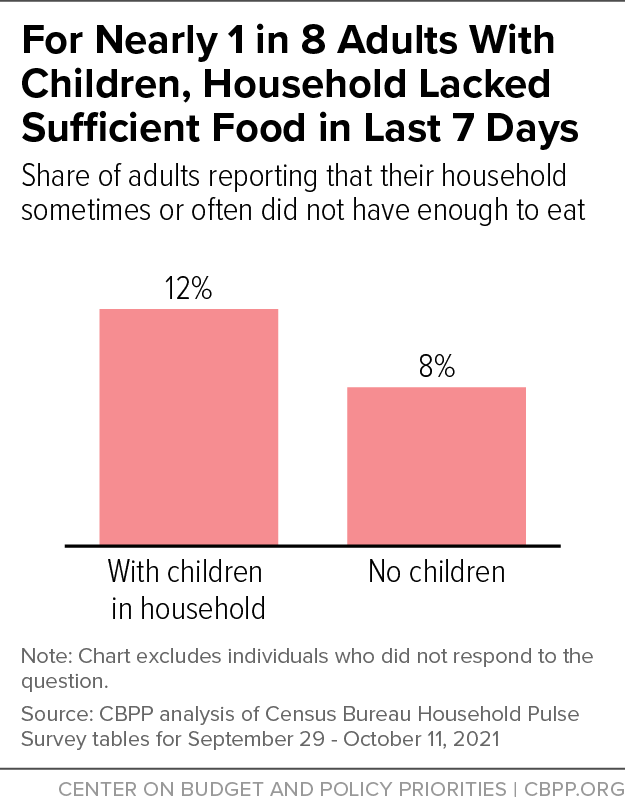 For Nearly 1 in 8 Adults With Children, Household Lacked Sufficient Food in Last 7 Days