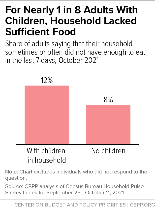 For Nearly 1 in 8 Adults With Children, Household Lacked Sufficient Food