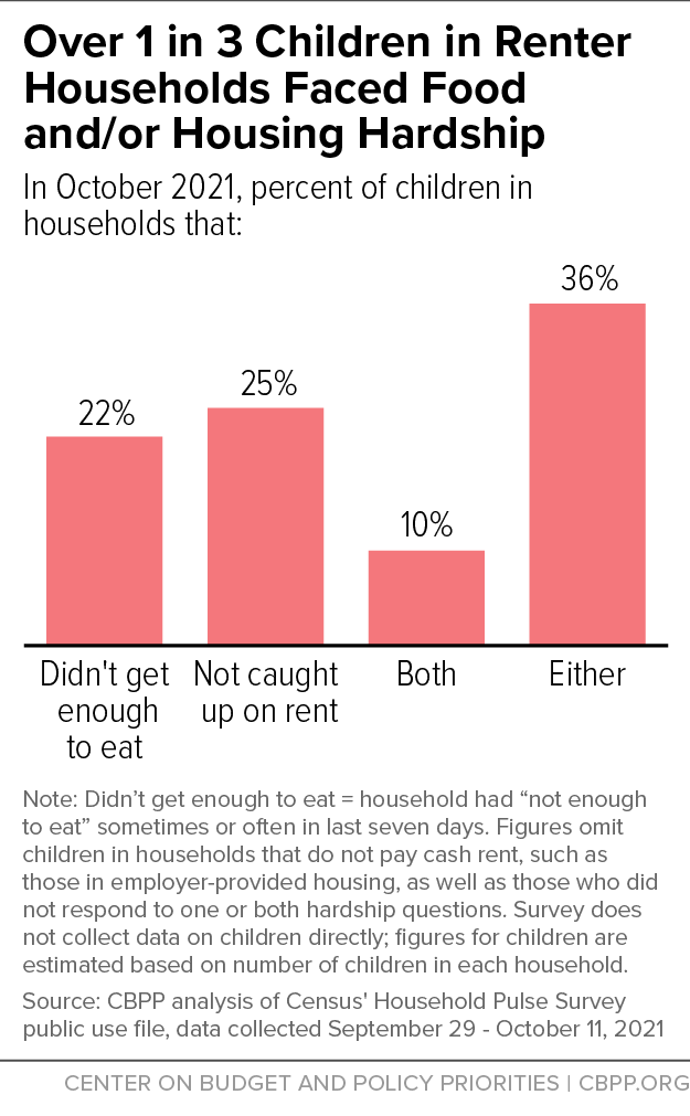 Over 1 in 3 Children in Renter Households Faced Food and/or Housing Hardship