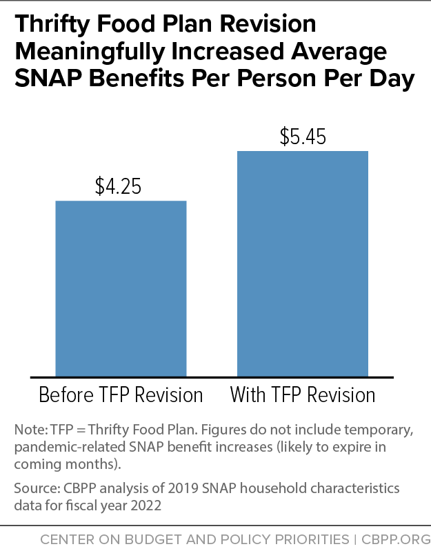 Thrifty Food Plan Revision Meaningfully Increased Average SNAP Benefits Per Person Per Day