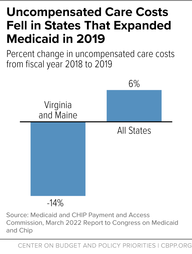 Uncompensated Care Costs Fell in States That Expanded Medicaid in 2019