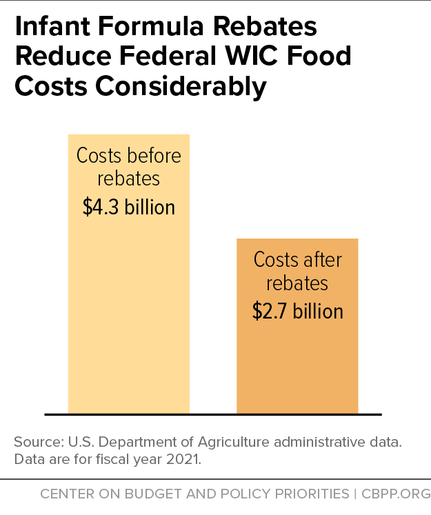 Infant Formula Rebates Reduce Federal WIC Food Costs Considerably
