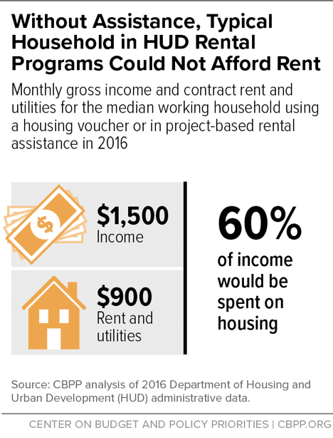 Without Assistance, Typical Household in HUD Rental Programs Could Not Afford Rent