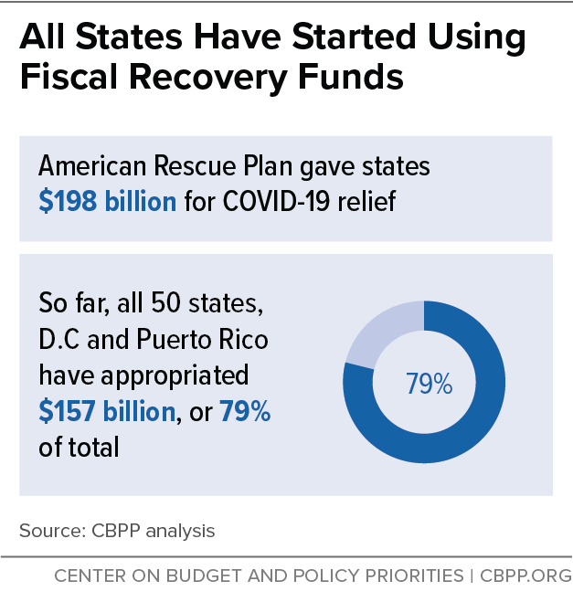 All States Have Started Using Fiscal Recovery Funds