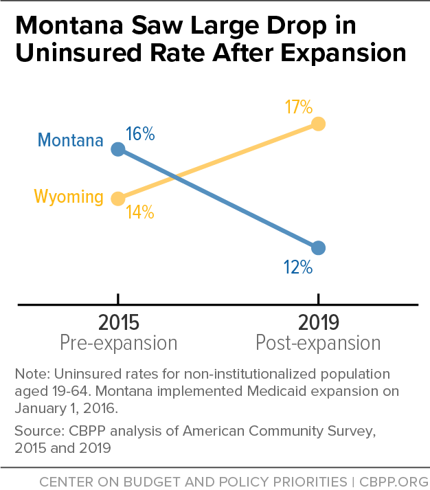 Montana Saw Large Drop in Uninsured Rate After Expansion