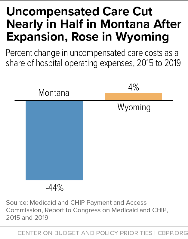 Uncompensated Care Cut Nearly in Half in Montana After Expansion, Rose in Wyoming