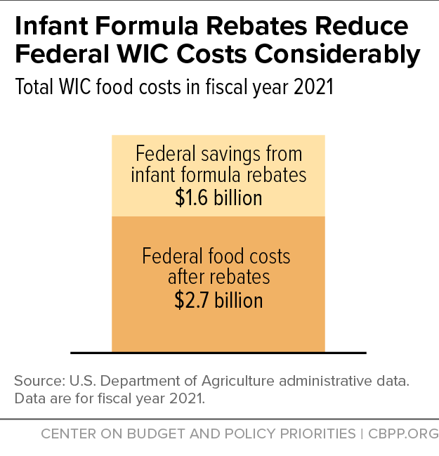 Infant Formula Rebates Reduce Federal WIC Costs Considerably