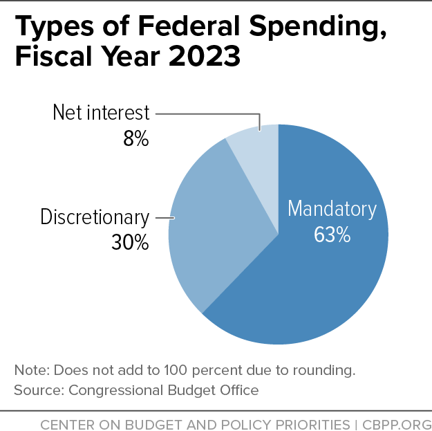 Types of Federal Spending, Fiscal Year 2023
