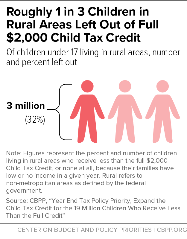 Roughly 1 in 3 Children in Rural Areas Left Out of Full $2,000 Child Tax Credit