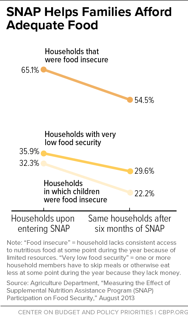 SNAP Helps Families Afford Adequate Food