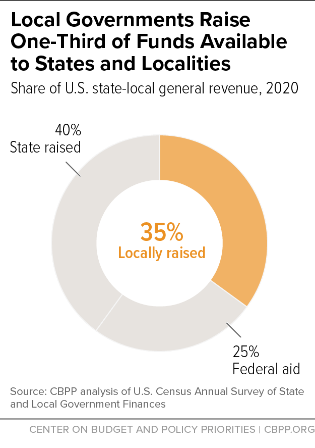 Local Governments Raise One-Third of Funds Available to States and Localities