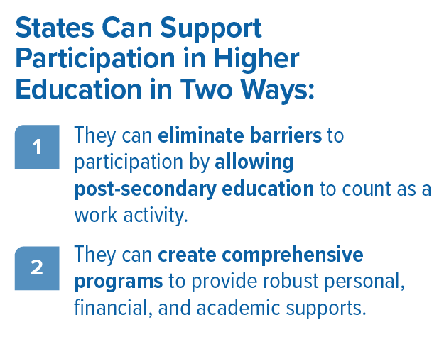 States Can Support Participation in Higher Education in Two Ways: They can eliminate barriers to participation by allowing post-secondary education to count as a work activity. They can create comprehensive programs to provide robust personal, financial, and academic supports.