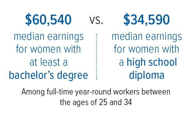 $60,540 median earnings for women with at least a bachelor's degree VS. $34,590 median earnings for women with a high school diploma Among full-time year-round workers between the ages of 25 and 34