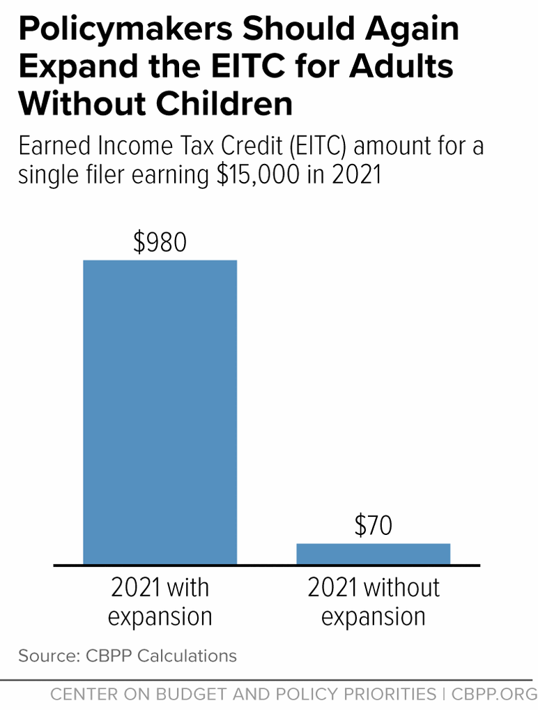 Policymakers Should Again Expand the EITC for Adults Without Children