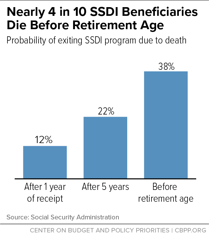 Nearly 4 in 10 SSDI Beneficiaries Die Before Retirement Age