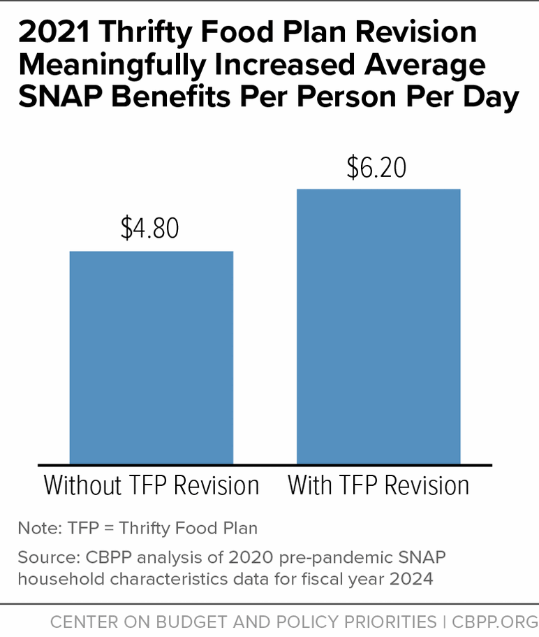 2021 Thrifty Food Plan Revision Meaningfully Increased Average SNAP Benefits Per Person Per Day