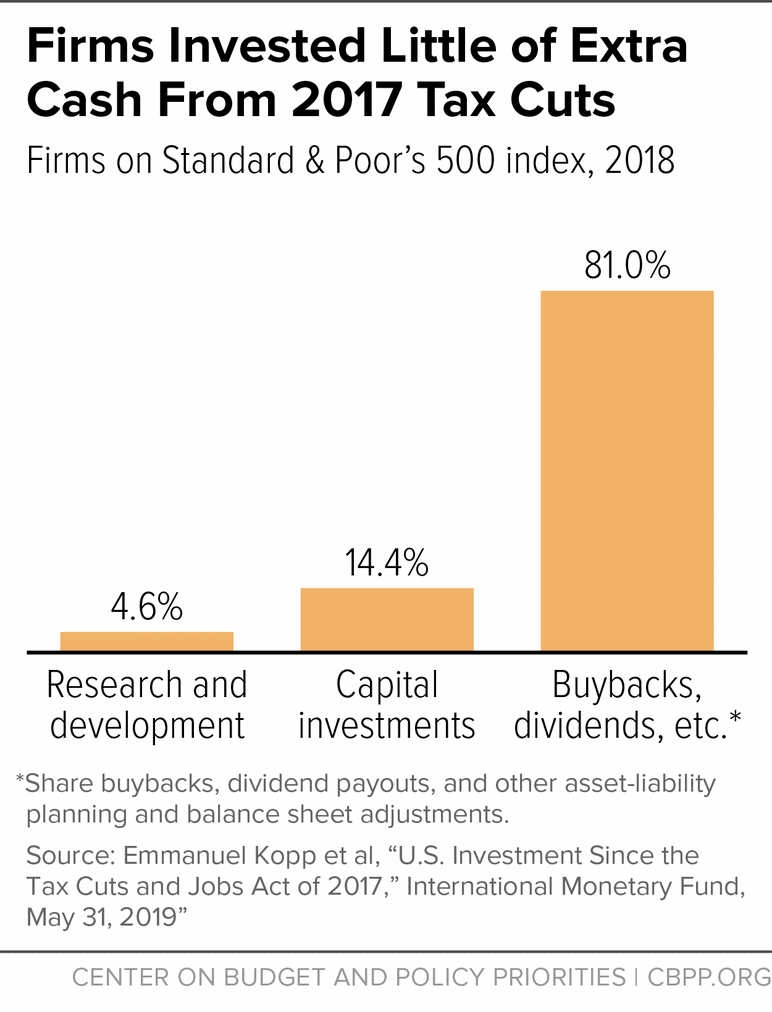Firms Invested Little of Extra Cash From 2017 Tax Cuts