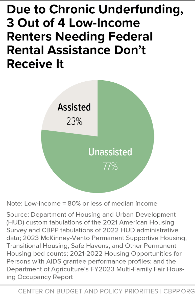 Due to Chronic Underfunding, 3 Out of 4 Low-Income Renters Needing Federal Rental Assistance Don't Receive It