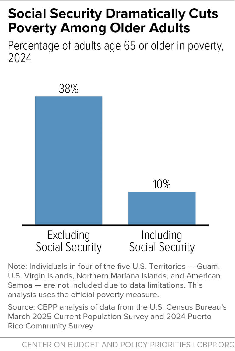 Social Security Dramatically Cuts Poverty Among Older Adults