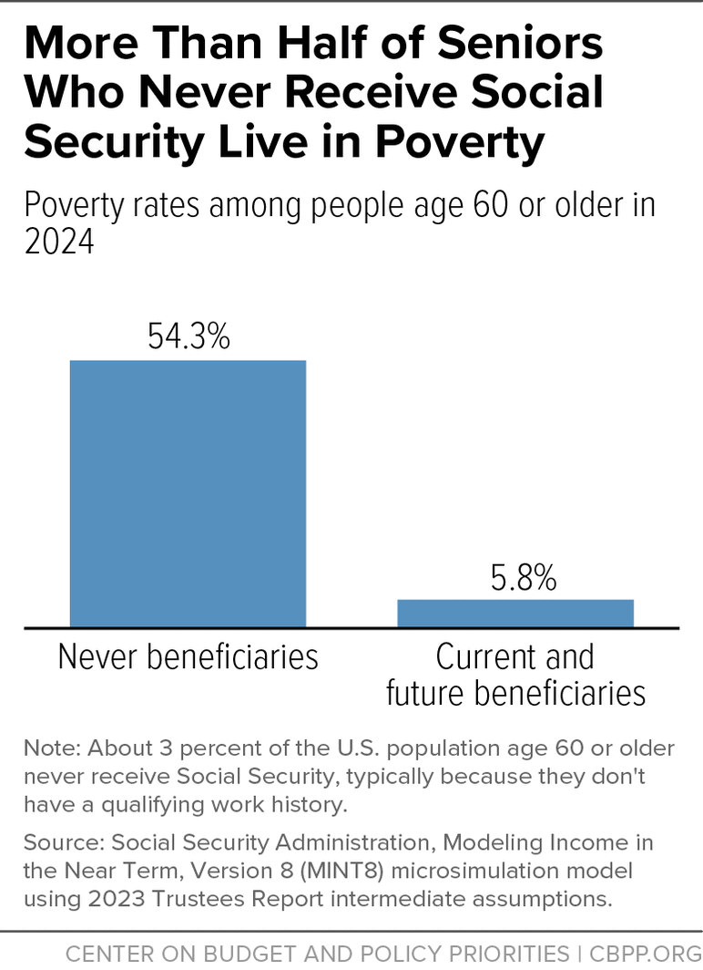 More Than Half of Seniors Who Never Receive Social Security Live in Poverty