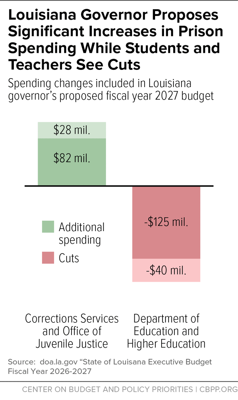 Louisana Governor Proposes Significant Increases in Prison Spending While Students and Teachers See Cuts