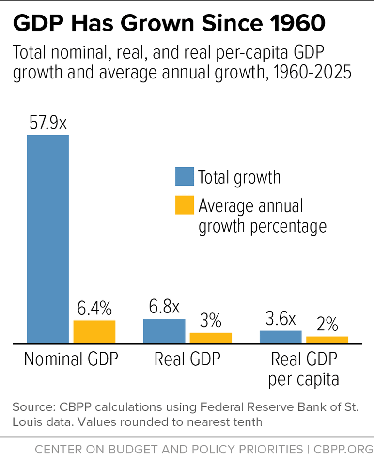 GDP Has Grown Since 1960