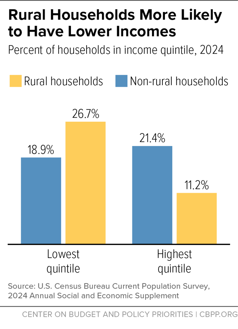 Rural Households More Likely to Have Lower Incomes