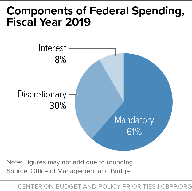 Components of Federal Spending, Fiscal Year 2020