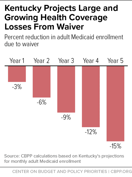 Kentucky Projects Large and Growing Health Coverage Losses From Waiver