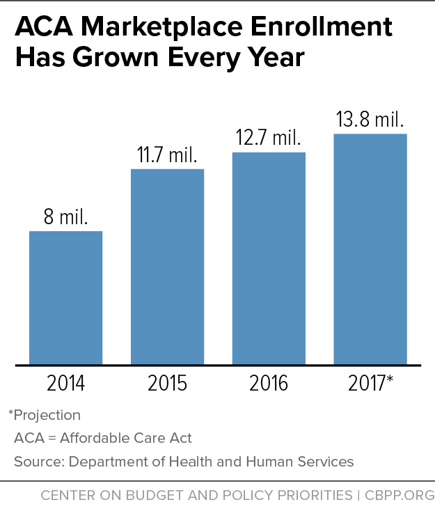 ACA Marketplace Enrollment Has Grown Every Year