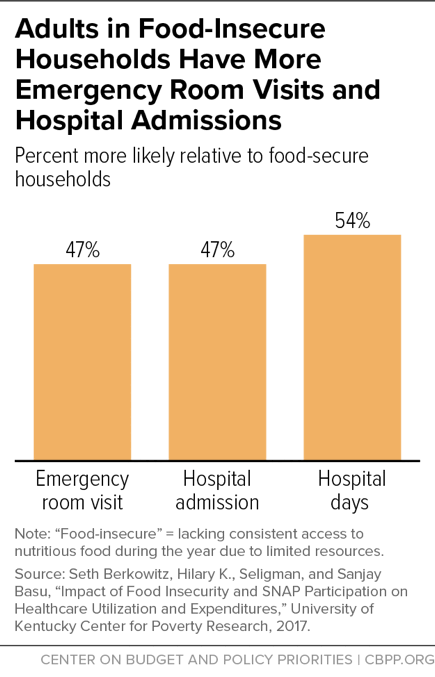 Adults in Food-Insecure Households Have More Emergency Room Visits and Hospital Admissions