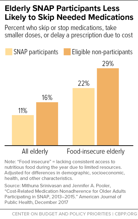 Elderly SNAP Participants Less Likely to Skip Needed Medications