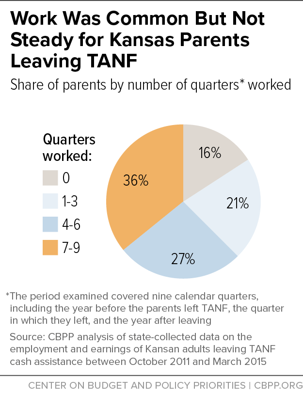 Work Was Common But Not Steady for Kansas Parents Leaving TANF
