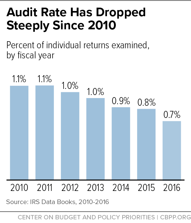 Audit Rate Has Dropped Steeply Since 2010