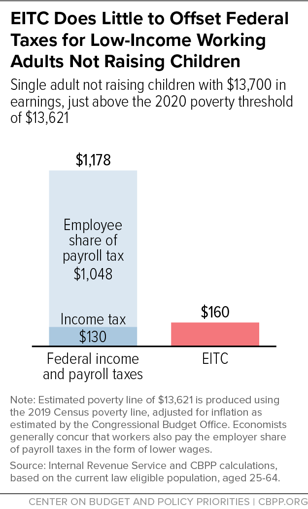 EITC Does Little to Offset Federal Taxes for Low-Income Working Adults Not Raising Children